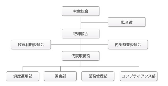 組織図